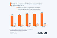 Wie die Statista-Grafik auf Basis von Daten des Handelsverbands Deutschlands zeigt, beträgt der Anteil an den Online-Einzelhandelsumsätzen im Jahr 2022 bereits 56 Prozent.