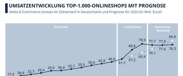 Die Grafik zeigt den Netto-E-Commerce-Umsatz in Deutschland im Zeitverlauf mit Prognose für 2024. (Grafik: ECDB/EHI E-Commerce Markt 2024).