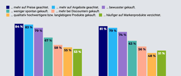 Die Abbildung zeigt das Kaufverhalten 2023 im Vergleich zu 2024. (Bild: IFH)