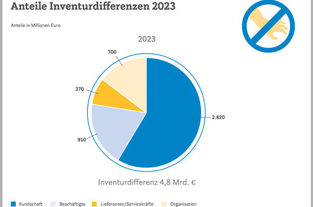 Anteile Inventurdifferenzen 2023, Einschätzung von 78 Unternehmen (Bild: EHI Studie Inventurdifferenzen 2024)
