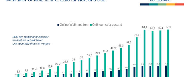 Der HDE rechnet für November und Dezember mit 1,3 Prozent mehr Umsatz. Das entspricht 121,4 Milliarden Euro. (Grafik: HDE-Prognose)