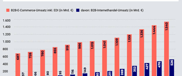 Laut dem neuen B2B-Marktmonitor von ECC Köln, Creditreform, Intershop und CGI ist der B2B-Internethandel im Jahr 2023 um 11,7 Prozent auf 476 Milliarden Euro gewachsen. (Bild: ECC Köln)