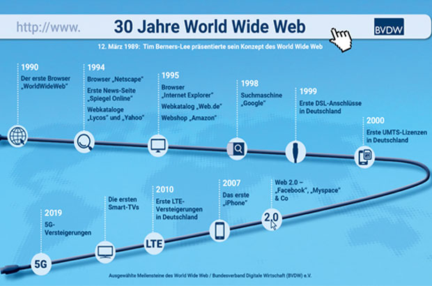 Das World Wide Web Wird 30